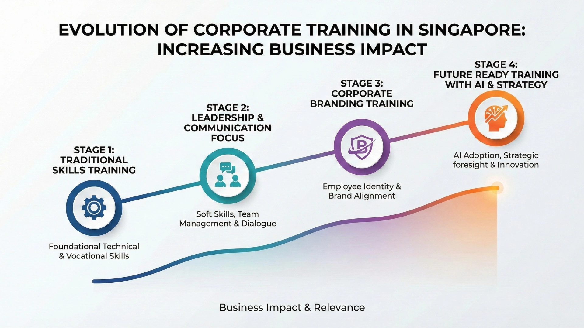 Why Corporate Training in Singapore Is No Longer Optional Why Corporate Training in Singapore Is No Longer Optional